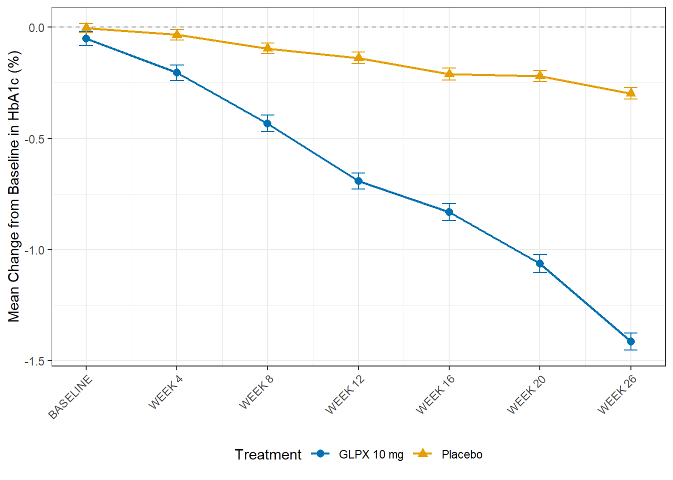 Line chart of mean change from baseline in HbA1c by visit, GLPX 10 mg versus placebo. GLPX 10 mg declines steadily from near zero at baseline to about -1.4 percentage points at week 26; placebo declines more gradually to about -0.3. Error bars show standard error at each visit.